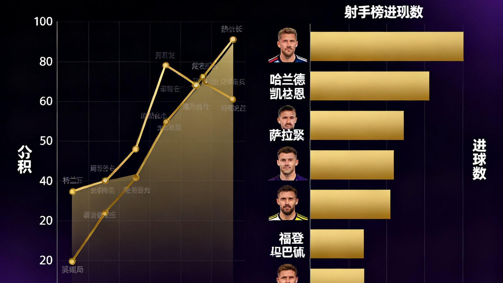 一张展示英超2024-2025赛季前六名球队积分走势与射手榜进球数对比的数据可视化图表，采用深色背景配金色柱状图和折线。